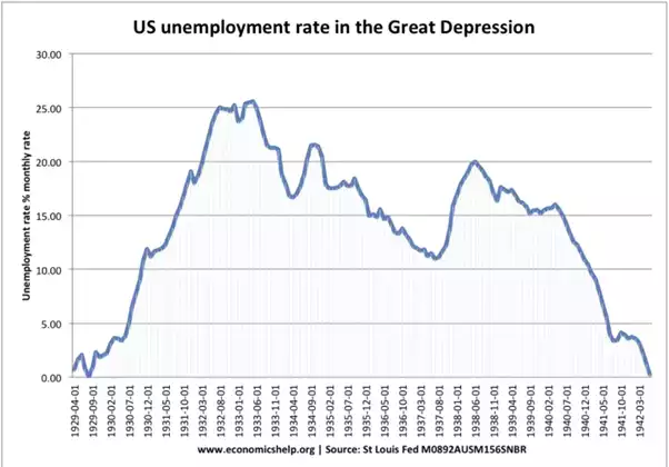 US Unemployment Rate in Great Depression